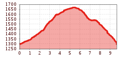 Elevation profile