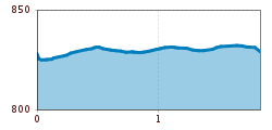 Elevation profile