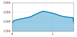 Elevation profile