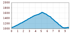 Elevation profile