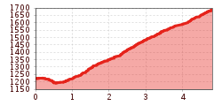 Elevation profile