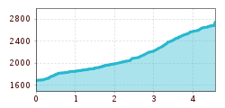 Elevation profile