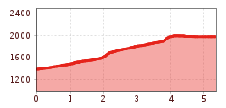 Elevation profile