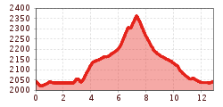 Elevation profile