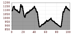 Elevation profile