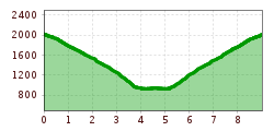 Elevation profile