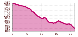 Elevation profile
