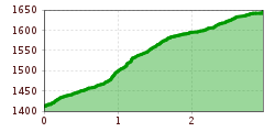 Elevation profile