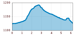 Elevation profile
