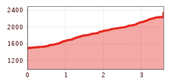 Elevation profile
