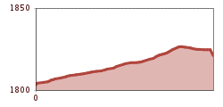 Elevation profile