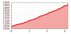 Elevation profile