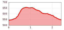 Elevation profile