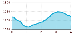 Elevation profile