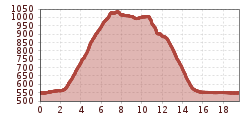 Elevation profile