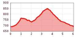 Elevation profile