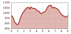 Elevation profile