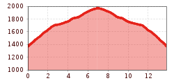 Elevation profile