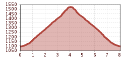 Elevation profile