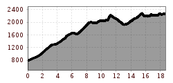 Elevation profile