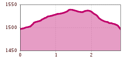 Elevation profile