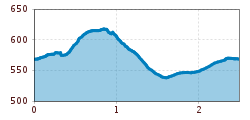 Elevation profile