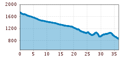 Elevation profile