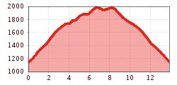 Elevation profile