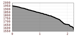 Elevation profile