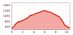 Elevation profile