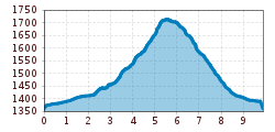 Elevation profile
