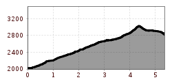 Elevation profile
