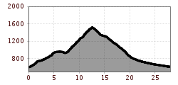 Elevation profile