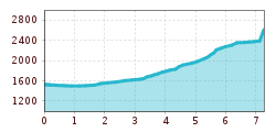 Elevation profile