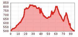Elevation profile