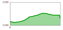 Elevation profile