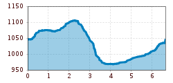 Elevation profile