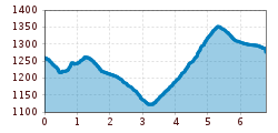 Elevation profile