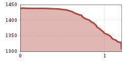 Elevation profile