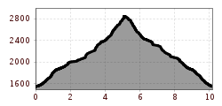 Elevation profile