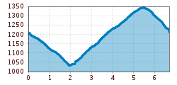 Elevation profile