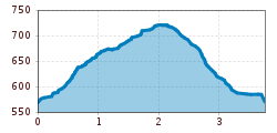 Elevation profile