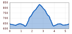 Elevation profile
