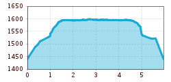 Elevation profile