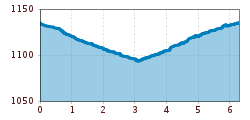 Elevation profile
