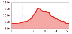 Elevation profile