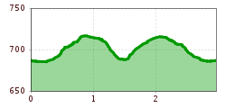 Elevation profile