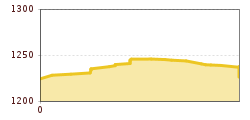 Elevation profile