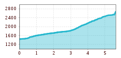 Elevation profile