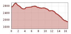 Elevation profile